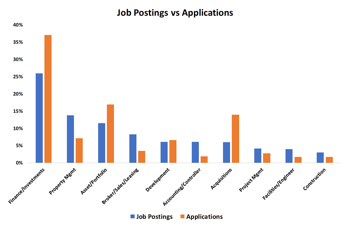 Job Postings versus Applications Chart