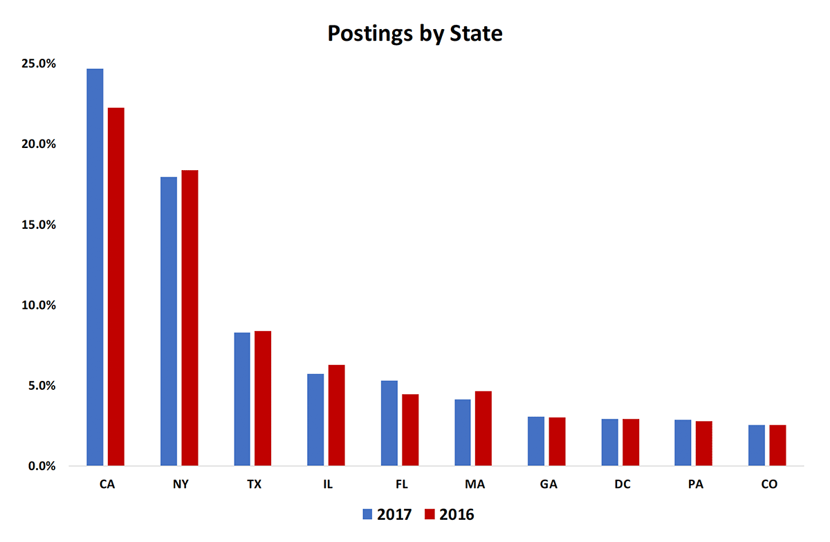 ob Postings by State Chart